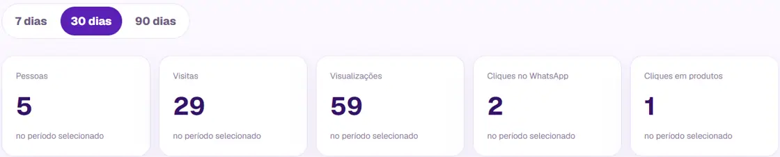 Captura real do painel Milakosmos, com período, visitas, visualizações e cliques no WhatsApp